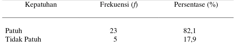 Tabel 3: Distribusi frekuensi dan persentase kepatuhan responden selama 3 bulan (n=28) 