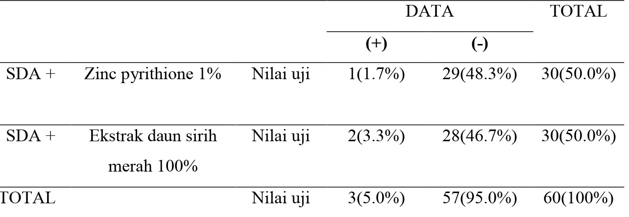 Tabel  4  Perbandingan  efektivitas  antifungi  terhadap  pertumbuhan  P.  ovale  antara  ekstrak daun sirih merah 100% dengan zinc Pyrithione 1% pada media SDA 