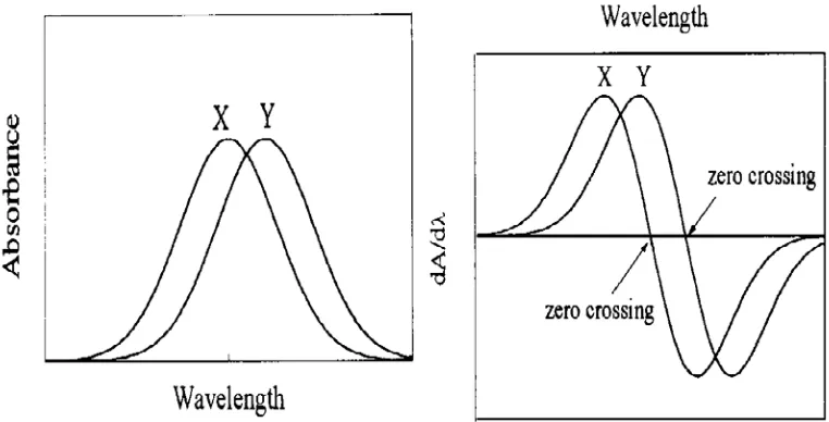 Gambar 2.11 Penerapan teknik zero-crossing. a. (kiri) spektrum normal, dimana spektrum normal zat X dan Y saling tumpang tindih b