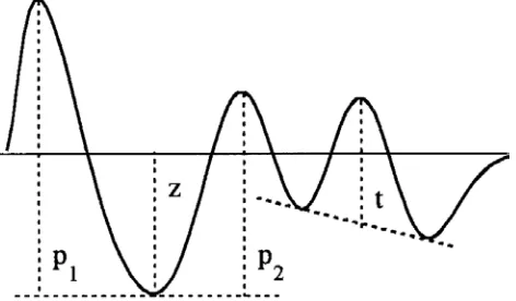 Gambar 2.12 Evaluasi spektrum derivatif (Popović, et al., 1999). 