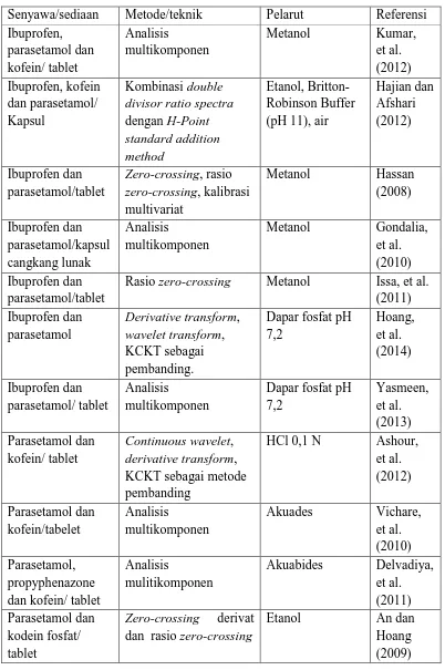 Tabel 2.1 Aplikasi spektrofotometri derivatif pada berbagai zat  