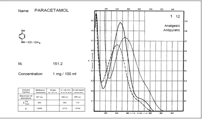 Gambar 2.5 Spektrum parasetamol 