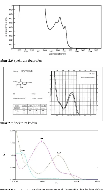 Gambar 2.6 Spektrum ibuprofen  