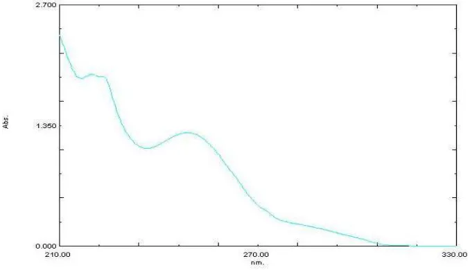 Gambar 2.9  Spektrum UV campuran parasetamol, ibuprofen dan kofein dalam pelarut metanol (Kumar, et al., 2012)