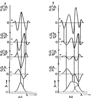 Gambar 2.10   Spektrum serapan normal (derivat ke-nol) sampai derivat ke-empat (Talsky, 1994)