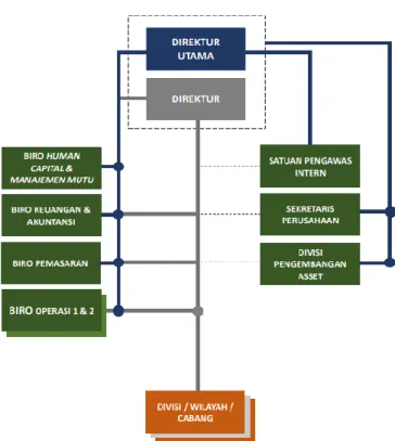 Gambar II.2 Struktur Oraganisasi Perusahaan  Sumber: PT Yodya Karya (Persero) 