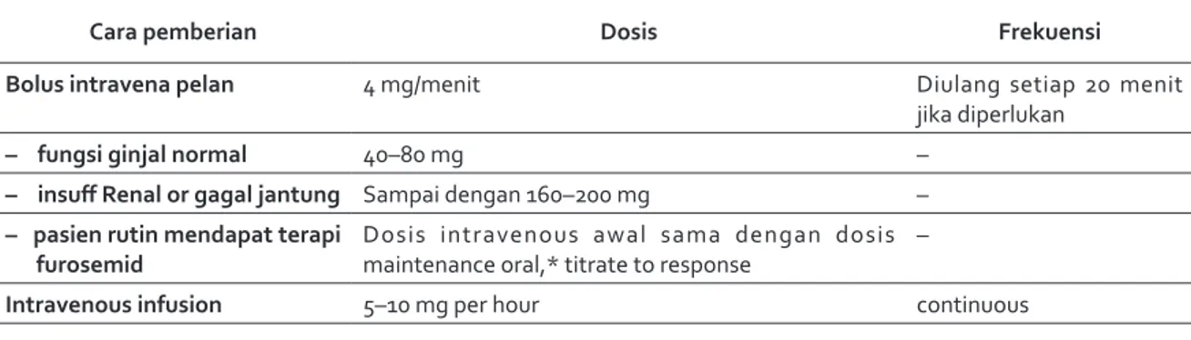 Tabel 1. Dosis rekomendasi furosemide 1