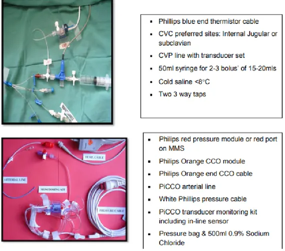 Gambar 5. Perlengkapan set PiCCO invasif CVC dan arteri line.