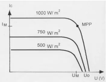 Gambar 2. Pengaruh kuat penyinaran terhadap daya sel surya (Utomo, 2009) 