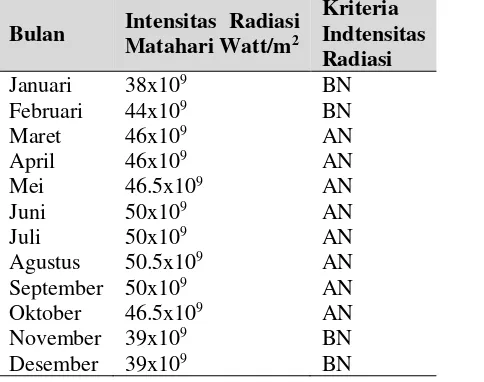 Tabel 1. Rata-Rata Radiasi Matahari per Bulan di Longbawan (2012-2016) 