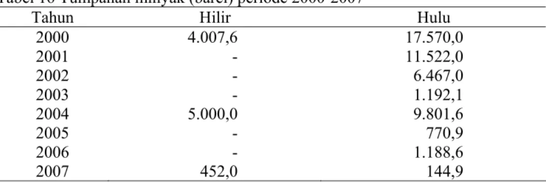 Tabel 16 Tumpahan minyak (barel) periode 2000-2007 