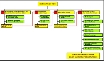 Gambar 3. Diagram alir proses perancangan produk (Harsokoesoemo, 2004 ). 