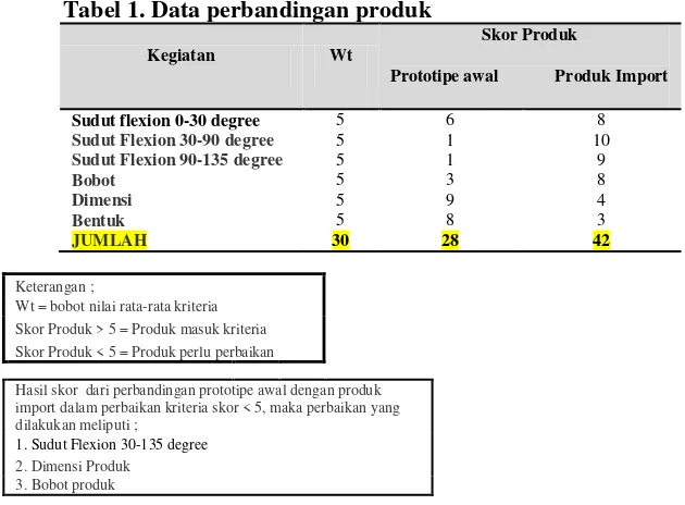 Tabel 1. Data perbandingan produk 