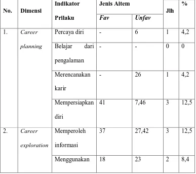 Tabel 4 Distribusi aitem-aitem hasil uji coba Skala Kematangan Karir 