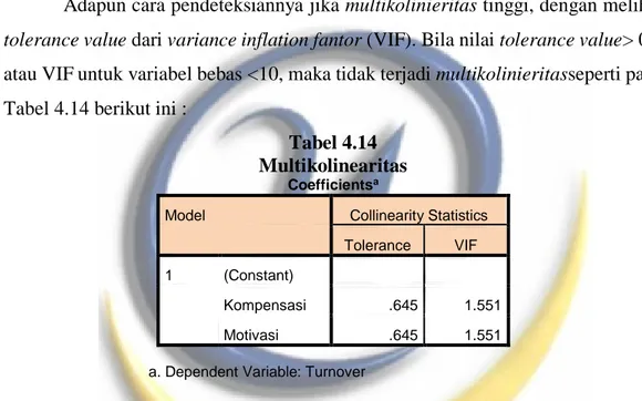 Tabel 4.14  Multikolinearitas 