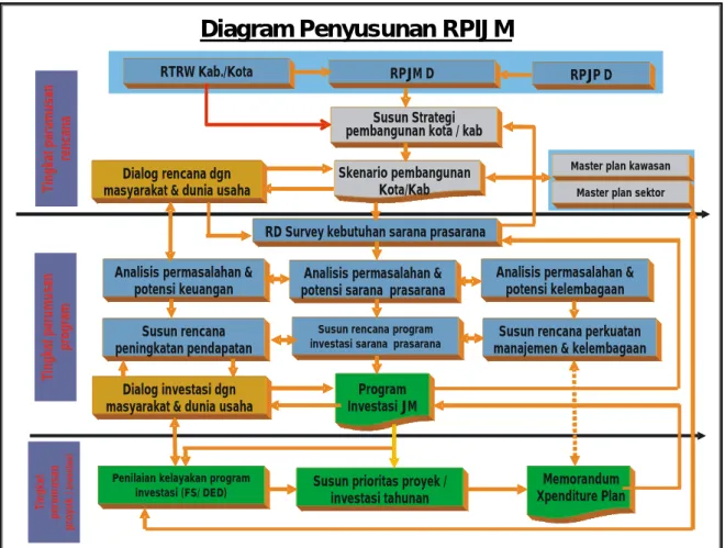 Diagram Penyusunan RPIJM 