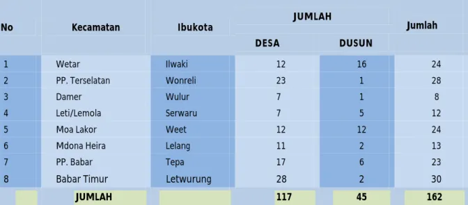 Tabel 2.1 . Jumlah Kecamatan, Desa dan Dusun   Di Kabupaten Maluku Barat Daya 