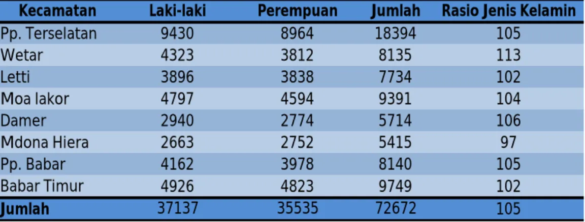 Tabel 2..4 memperlihatkan secara total di  Kabupaten ini tidak ada perbedaan  secara signifikan jumlah antara penduduk laki-laki dan perempuan