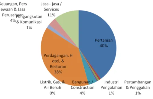 Tabel 2.11  Produk Domestik Regional Bruto Kabupaten Maluku Barat Daya  Menurut Lapangan Usaha Atas Dasar Harga Berlaku tahun 2010 