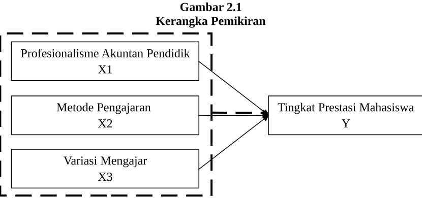 Gambar 2.1Kerangka Pemikiran