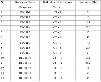 Tabel 3.1. Luas areal tiap petak tersier daerah irigasi Citameng II 