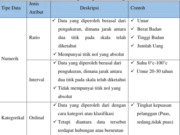 Tabel  2.2  menampilkan  peran  dari  data  mining.  Setiap  peran  data  mining  memiliki  atau  tidak  memiliki  atribut,  kelas,  dan  keterangan