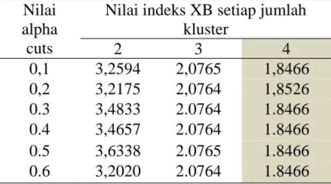 Tabel 1. Hasil FSTS pada setiap alpha cut yang berbeda  Nilai 