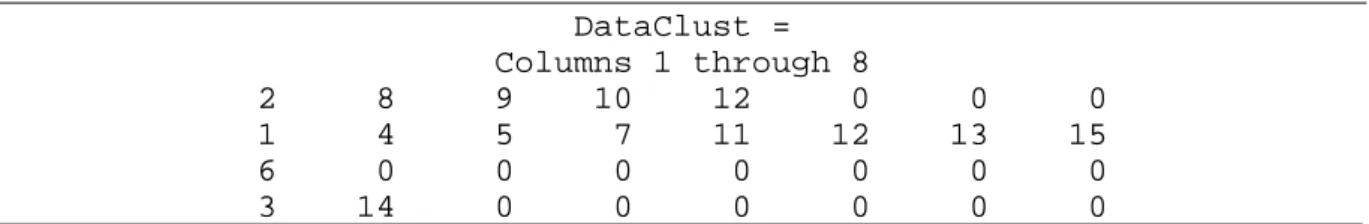 Tabel 3.Pola Sebaran Data Hasil Bentukan 4 Kluster  DataClust =  Columns 1 through 8  2     8     9    10    12     0     0     0  1     4     5     7    11    12    13    15  6     0     0     0     0     0     0     0  3    14     0     0     0     0    