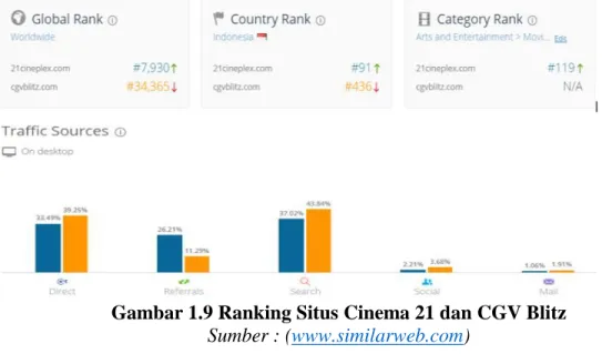 Gambar 1.9 Ranking Situs Cinema 21 dan CGV Blitz  Sumber : (www.similarweb.com) 