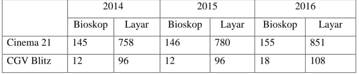 Tabel 1.1 Data Jumlah Pertumbuhan Bioskop di Indonesia 