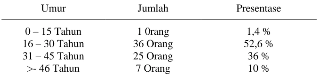 Tabel  4.2  Distribusi  penderita  Fibroadenoma  mammae  berdasarkan  umur pada tahun 2017 - 2018 