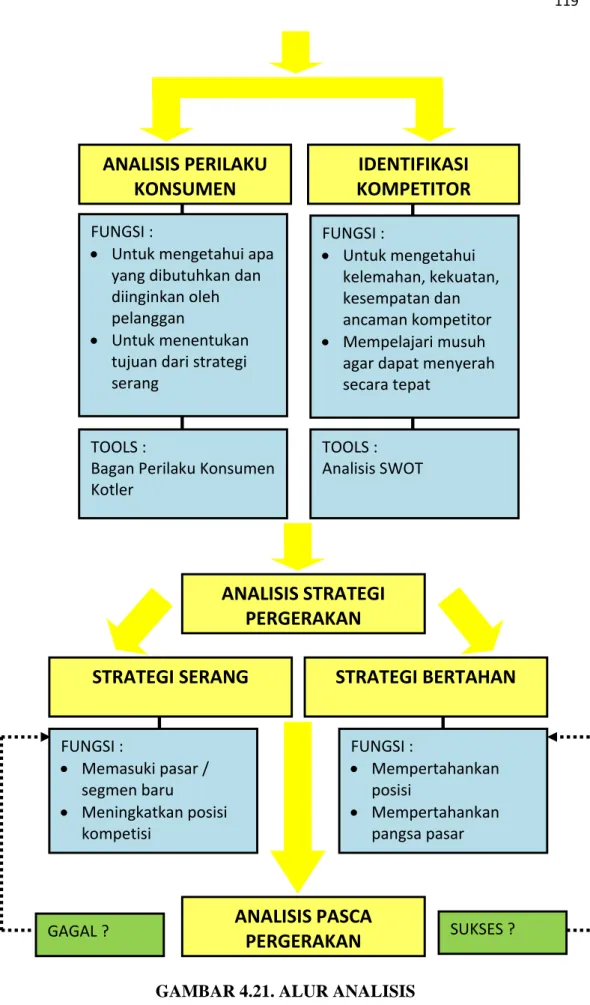 GAMBAR 4.21. ALUR ANALISIS 