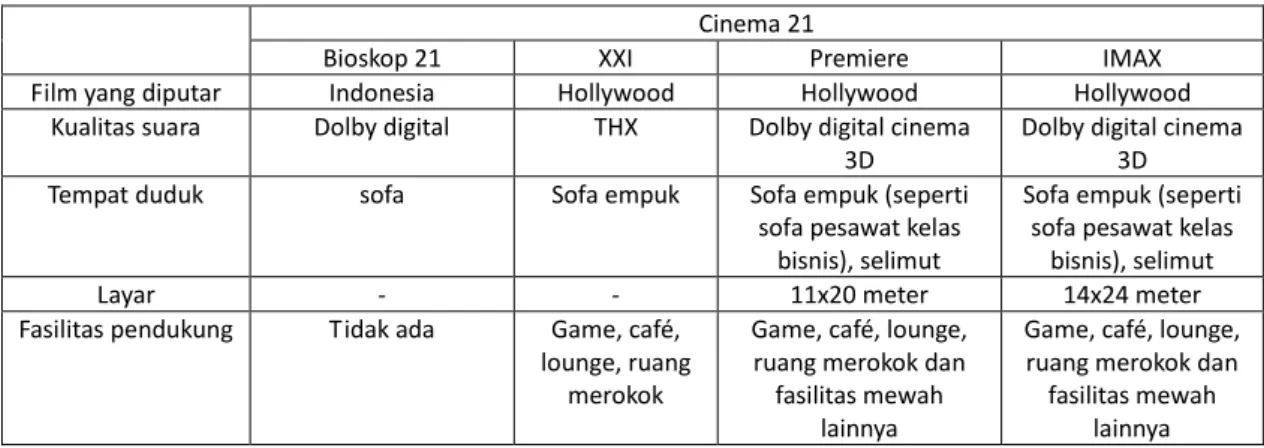 Tabel 1: Perbedaan Bioskop 