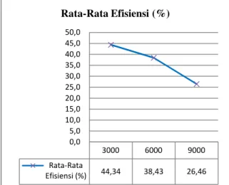 Gambar 2.Perbandingan rata-rata efisiensi per-                   m 2  berdasarkan bentang bangunan 