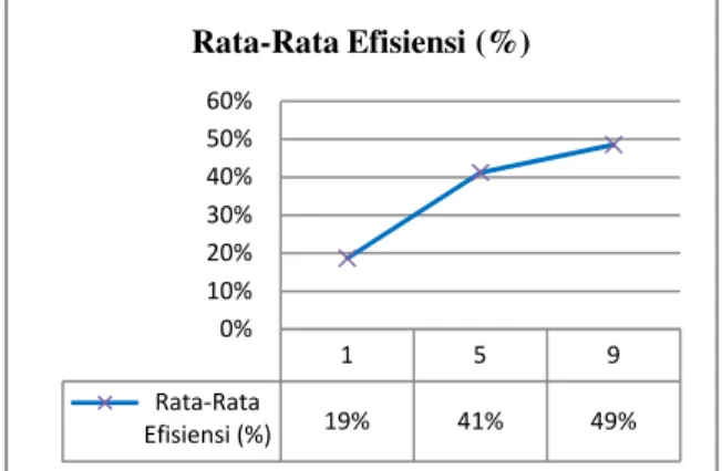 Gambar 4. Perbandingan rata-rata efisiensi per-                    m 2  berdasarkan luas bekesting 