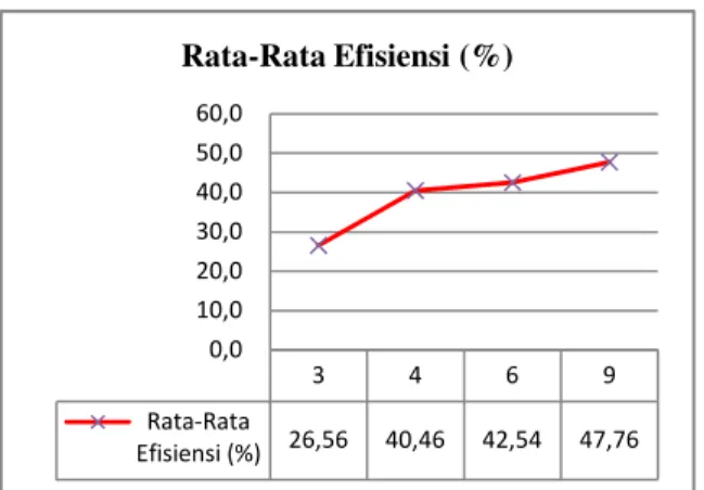 Gambar 7. Perbandingan rata-rata efisiensi per-                     m 2  berdasarkan jumlah lantai                      bangunan 
