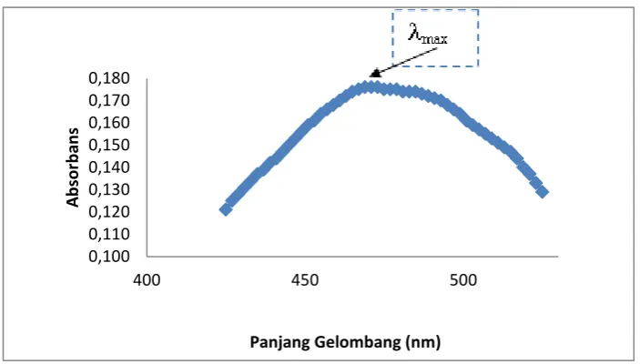 Gambar 3 Hubungan volume spike Fe dan absorbans 