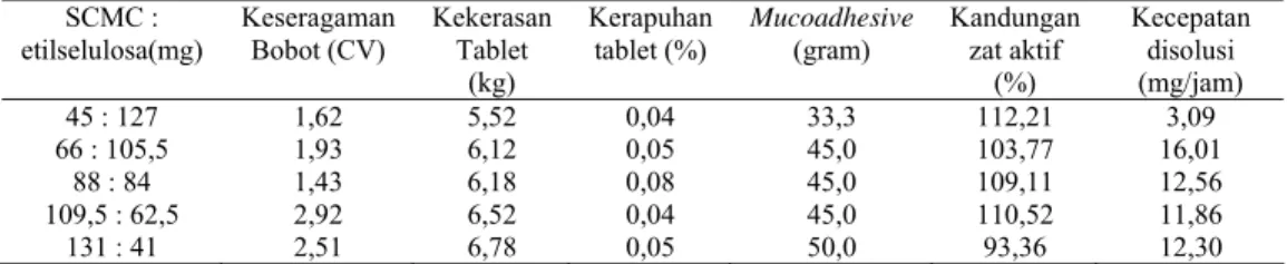 Tabel 4. Hasil pemeriksaan sifat fisik dan disolusi tablet kaptopril lepas lambat dengan  sistem mucoadhesive  