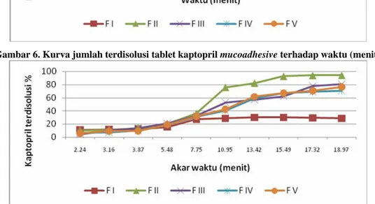Gambar 7. Kurva jumlah terdisolusi tablet kaptopril mucoadhesive terhadap akar waktu  (menit) 
