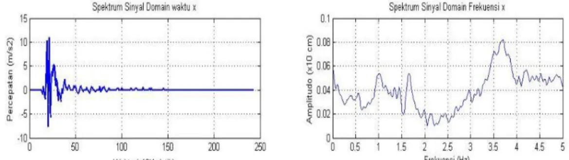 Gambar 6 Perubahan Data dalam Ranah Waktu (kiri) ke Ranah Frekuensi (kanan) Arah X  Lantai 1 