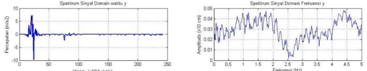 Gambar 7 Perubahan Data dalam Ranah Waktu (kiri) ke Ranah Frekuensi (kanan) Arah Y  Lantai 1 