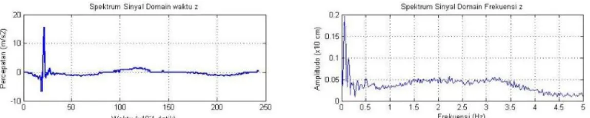 Gambar 11 Perubahan Data dalam Ranah Waktu (kiri) ke Ranah Frekuensi (kanan) Arah Z  Lantai 2 