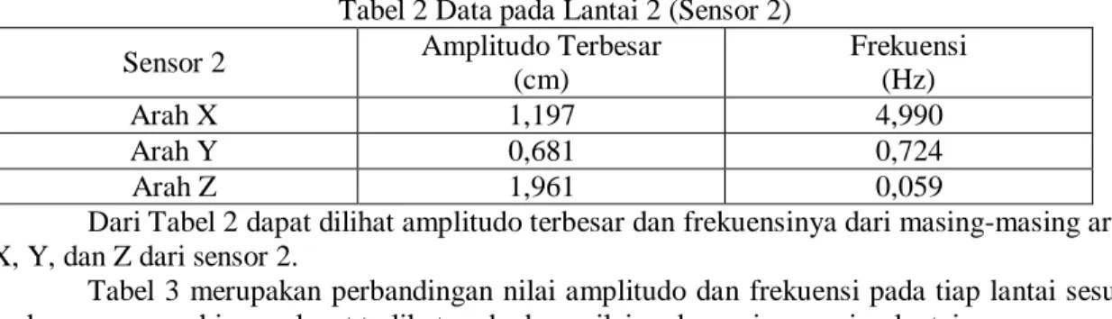 Tabel 2 Data pada Lantai 2 (Sensor 2) 