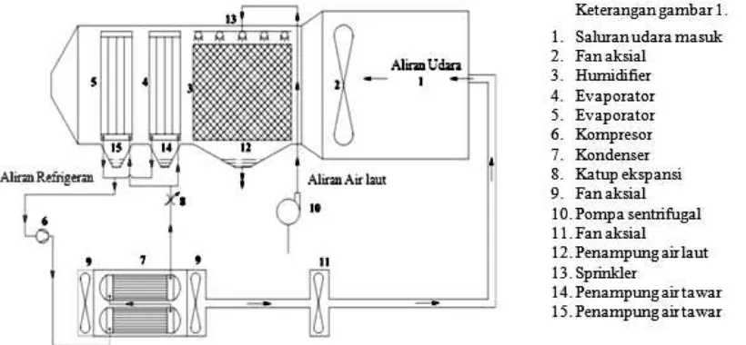 Gambar 1. Skema unit desalinasi  berbasis pompa kalor dengan menggunakan                                       proses humidifikasi dan dehumidifikasi 