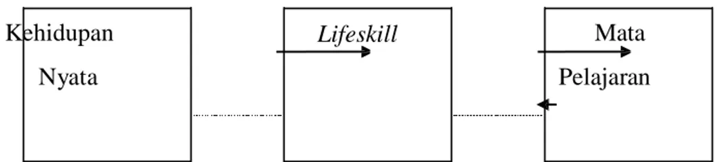 Gambar berikut  ini menunjukkan skema hubungan antara kenyataan hidup, kecakapan  hidup (life skill) dan mata pelajaran, anak panah dengan garis putus-putus menunjukkan alur  rekayasa kurikulum