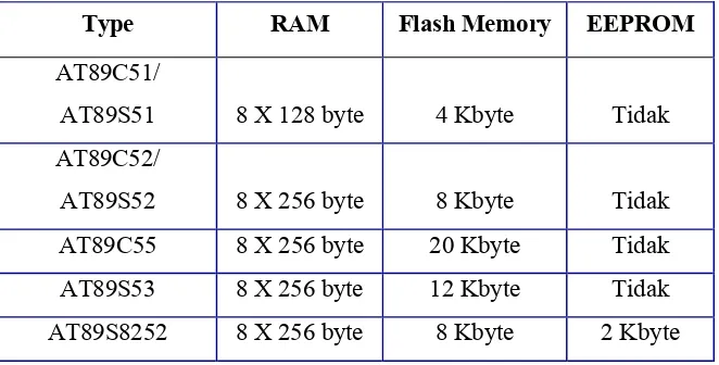 Tabel 2.1 Kapasitas Memory Mikrokontroller Seri AT89X 