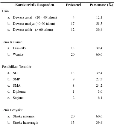 Tabel 2. Distribusi frekuensi dan persentase data demografi pasien stroke 