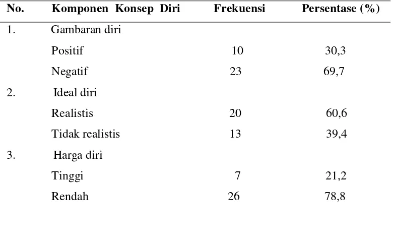 Tabel 5.  Gambaran komponen konsep diri pasien stroke di RSUP Haji 