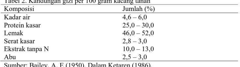 Tabel 2. Kandungan gizi per 100 gram kacang tanah Komposisi Jumlah (%) 