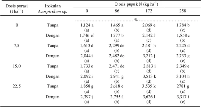 Tabel 1.  Konsentrasi N tanaman kentang yang diberi porasi dan inokulan  Azospirillum sp